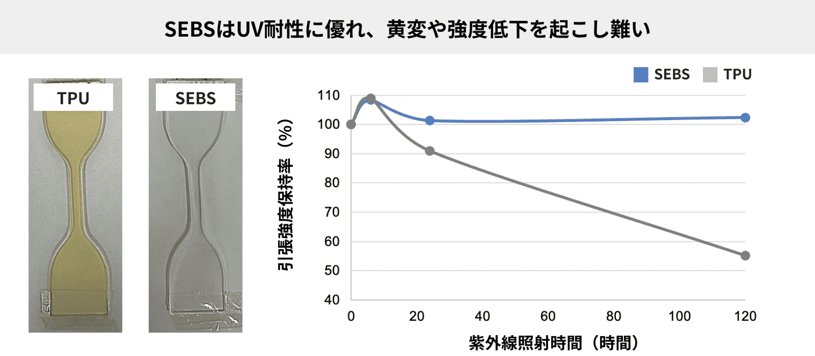 SEBSはUV耐性に優れ、黄変や強度低下を起こし難い
