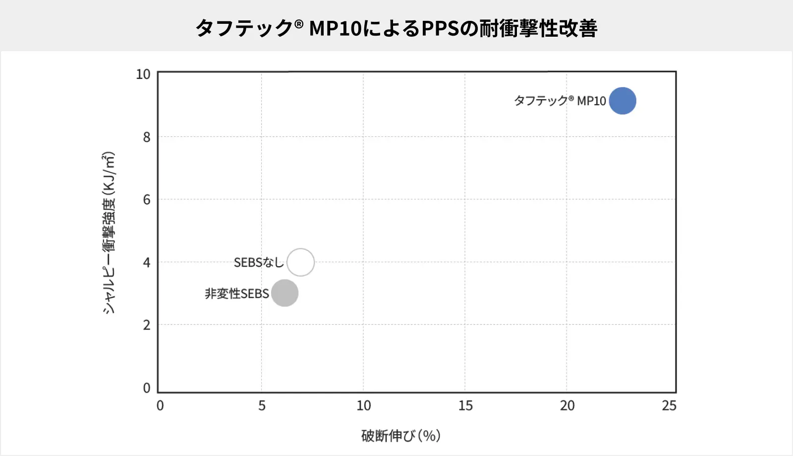 タフテック® MP10によるPPSの耐衝撃性改善