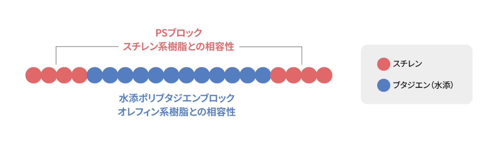 タフテック®がスチレン系-オレフィン系樹脂の相容化に優れている理由のイラスト