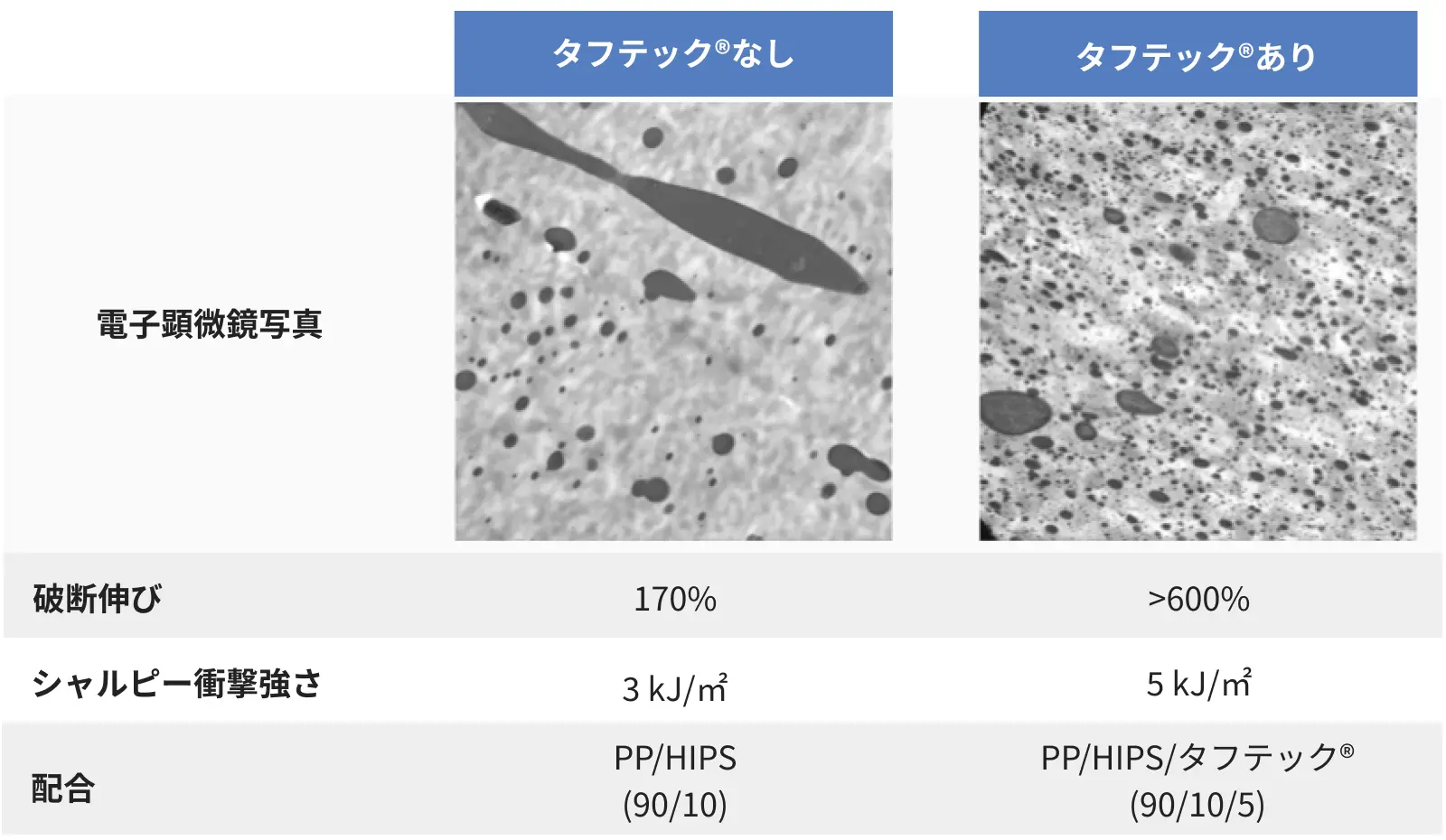 左図：タフテック®なしのPP-HIPSのポリマーアロイの様子。均一に分散していない。右図：タフテック®を添加したPP-HIPSのポリマーアロイの様子。均一に分散している。