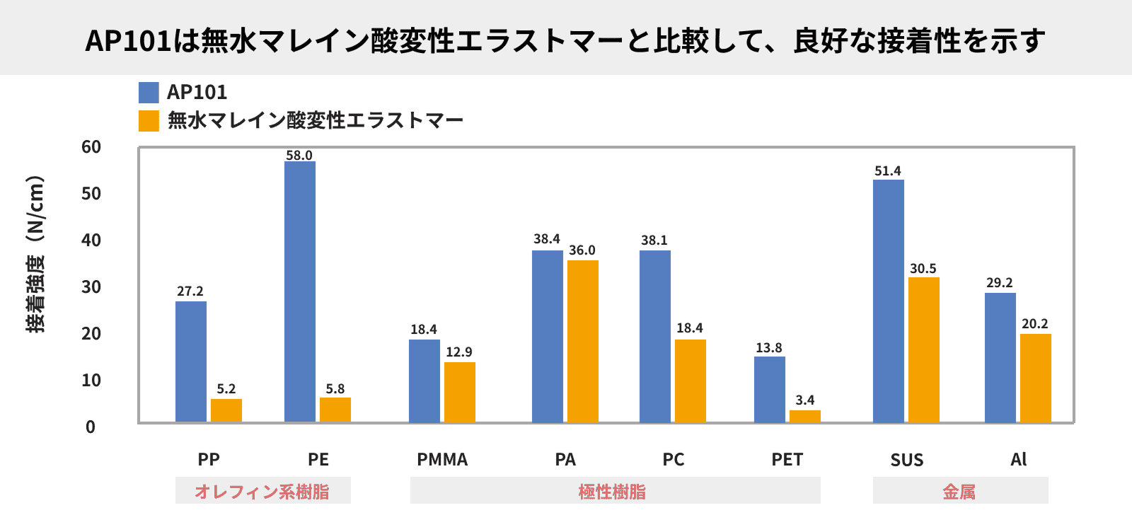 AP101の接着力グラフ