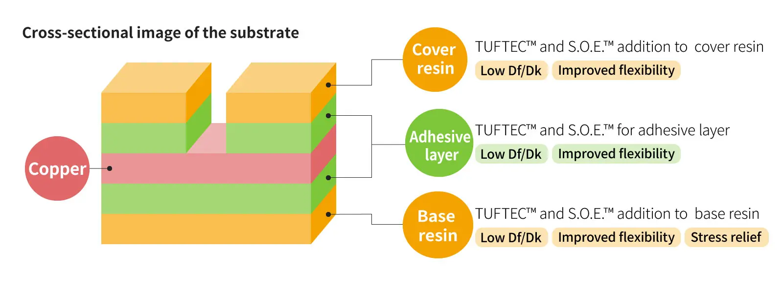 TUFTEC™ and S.O.E.™ can be used as modifiers for thermosetting and thermoplastic resins (cover resins and base resins) used in substrates, as well as in the adhesive layers of multilayer substrates. This allows them to impart various functions and realize superior substrate materials.