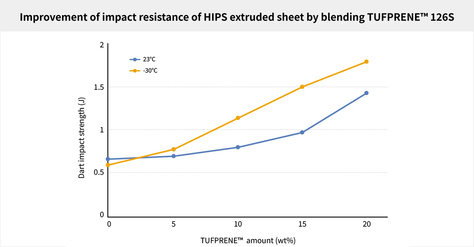 Improved impact resistance of HIPS extrusion sheets with the addition of TUFPRENE™ 126S