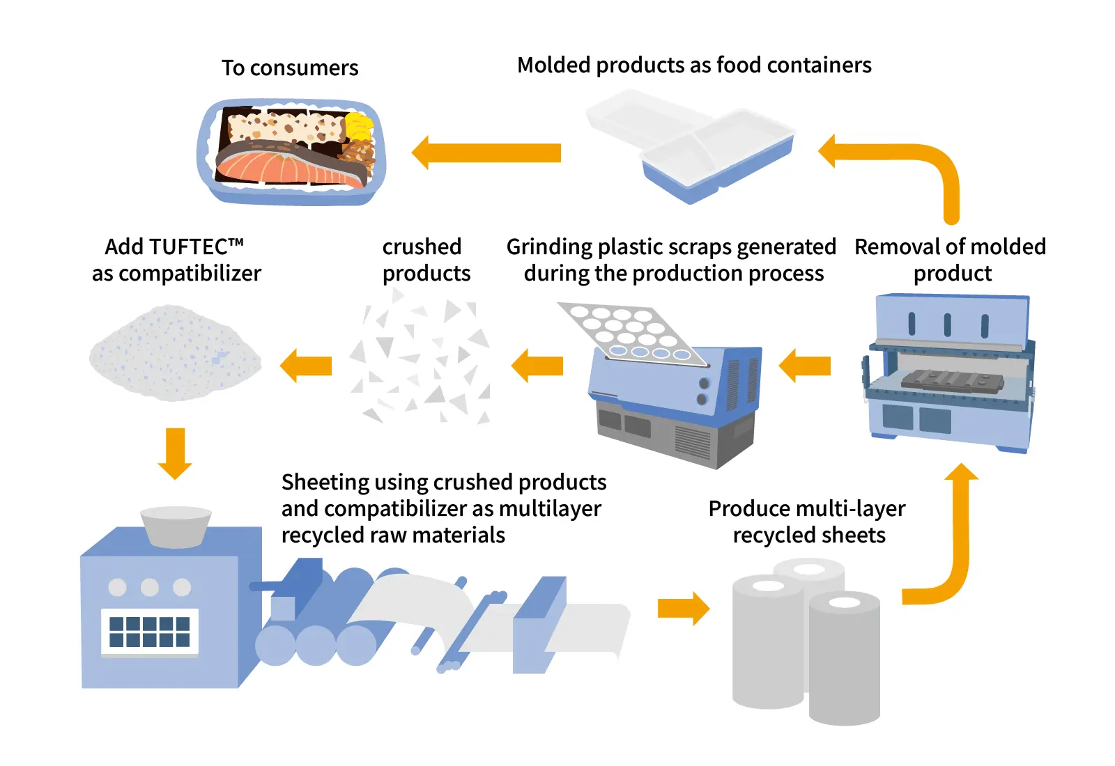 Plastic Scraps Recycling for Food Containers and Packaging Materials with TUFTEC™