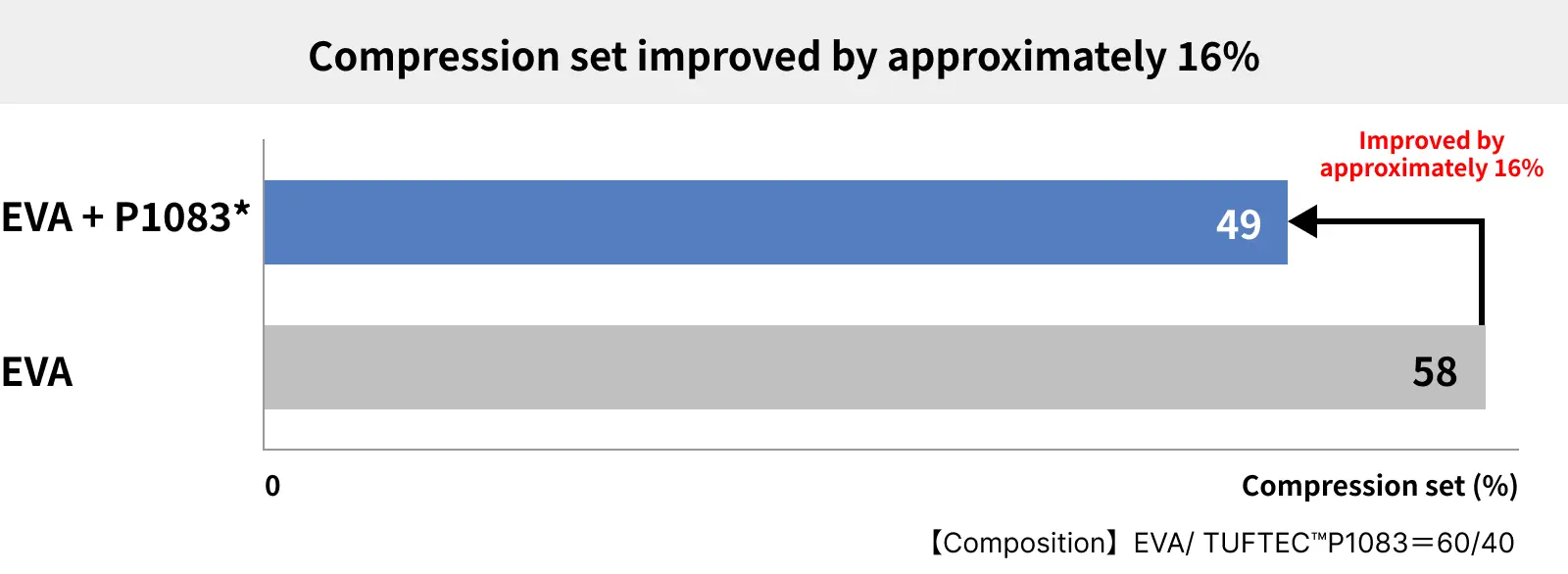 Compression set migliorato di circa il 16%