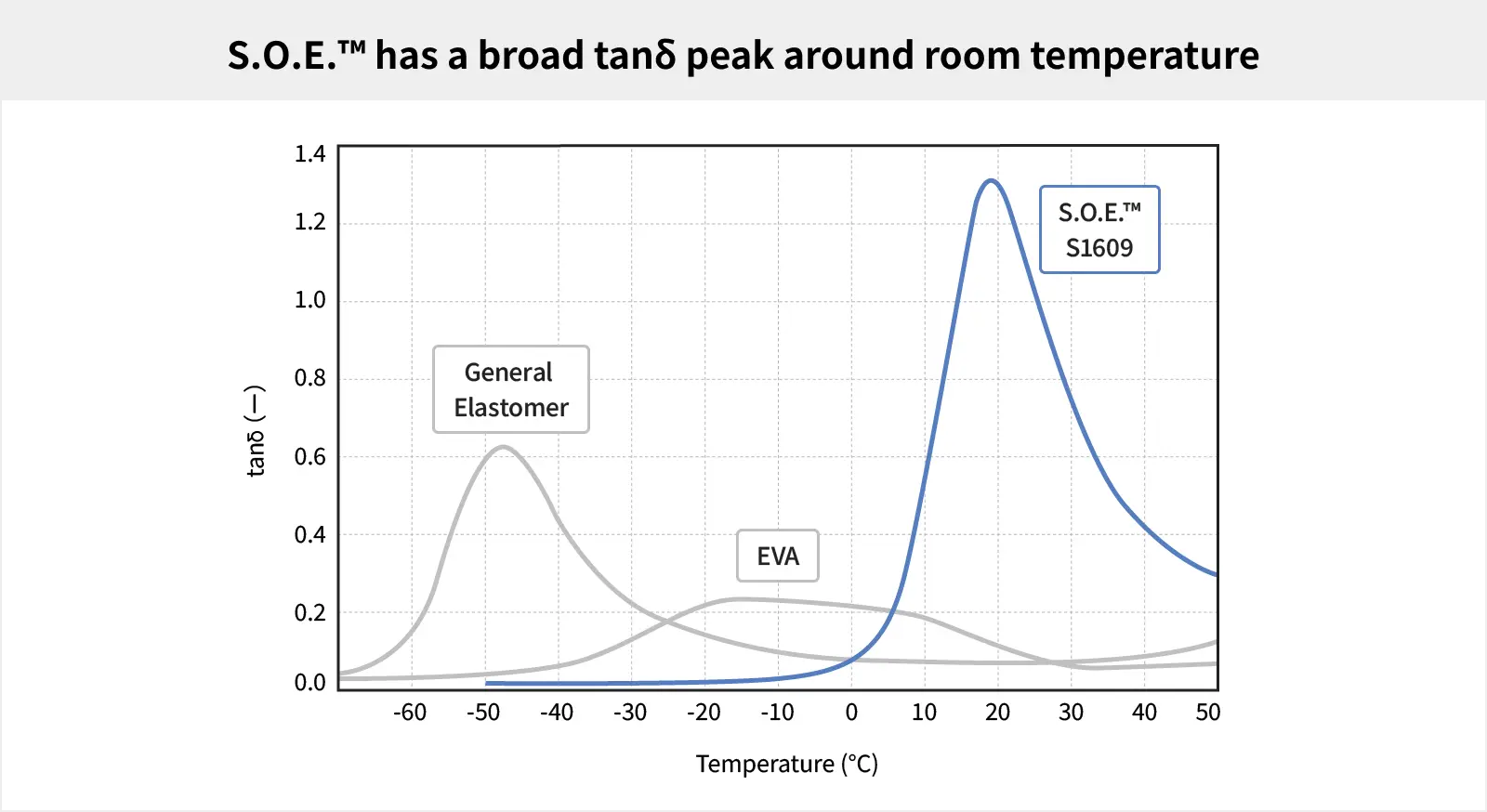 Comparison of tanδ of S.O.E., EVA resin, and general elastomers