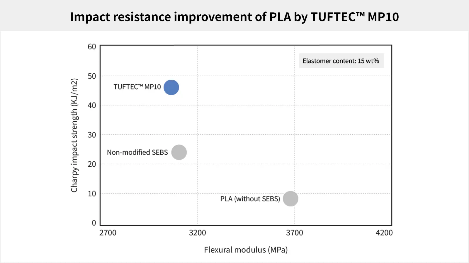 Impact Resistance Improvement of PLA with TUFTEC™
