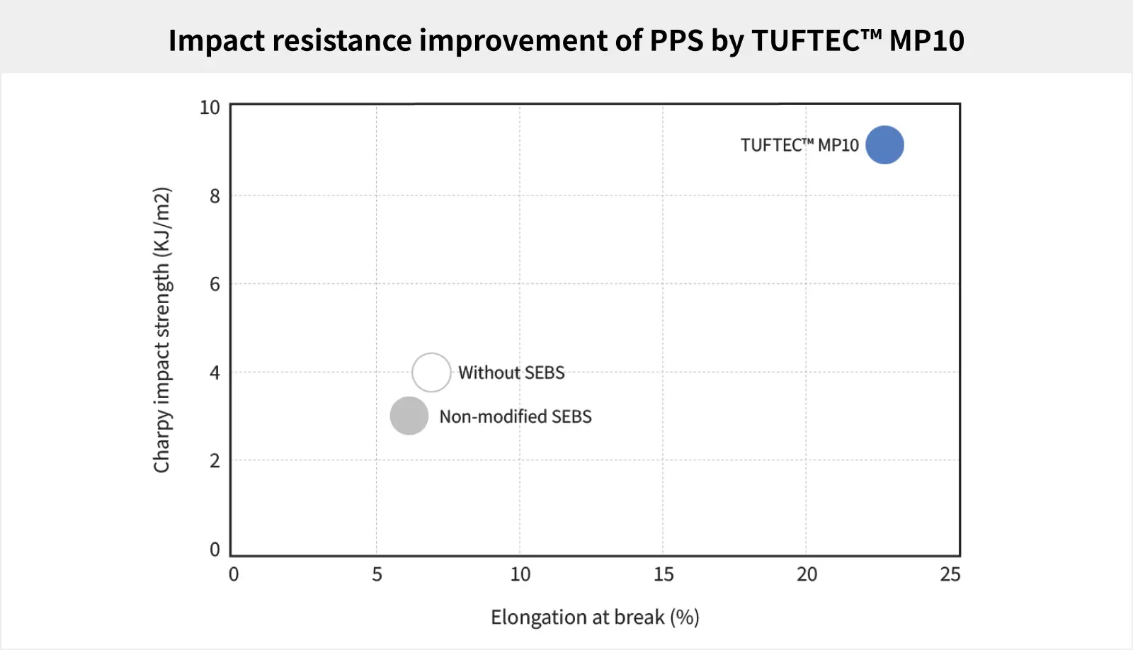 Impact Modification of PPS with TUFTEC™ MP10