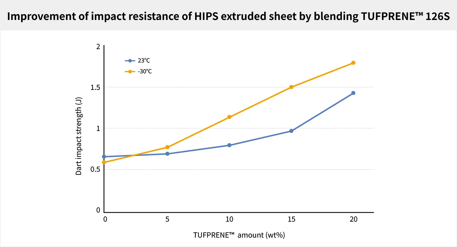 Improved impact resistance of HIPS extruded sheet by adding TUFPRENE™ 126S