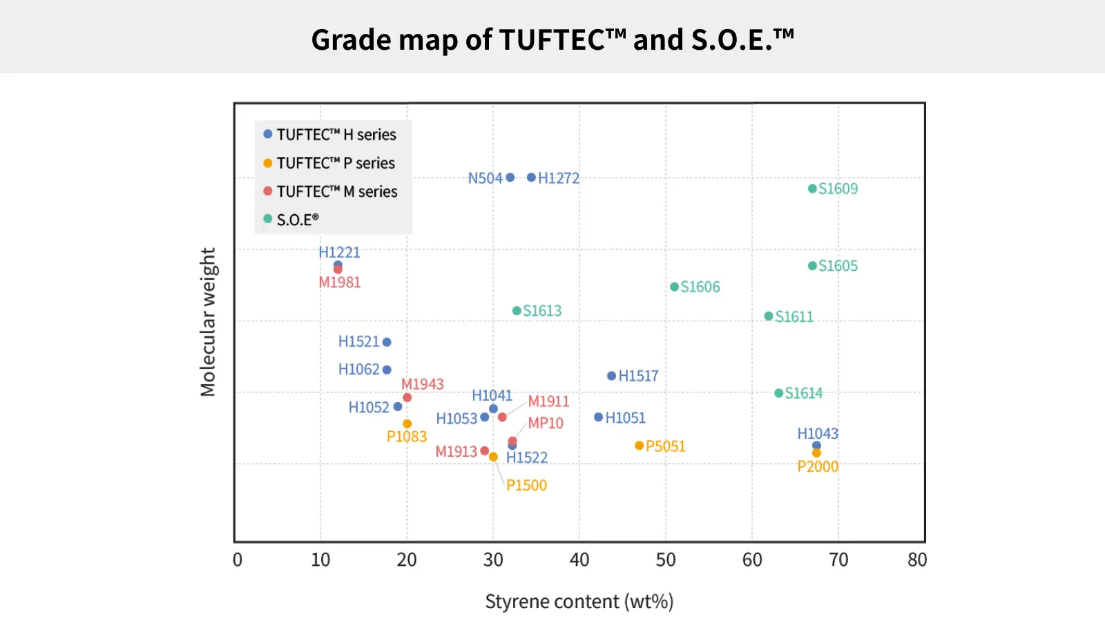 Grade Map Based on Molecular Weight and Styrene Content for TUFTEC™ and S.O.E.™