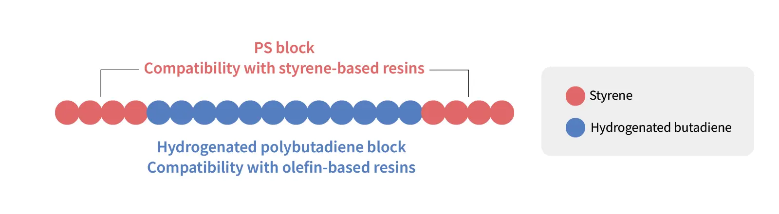 Illustration of why TUFTEC™ excels at compatibilizing styrenic-olefinic resins.