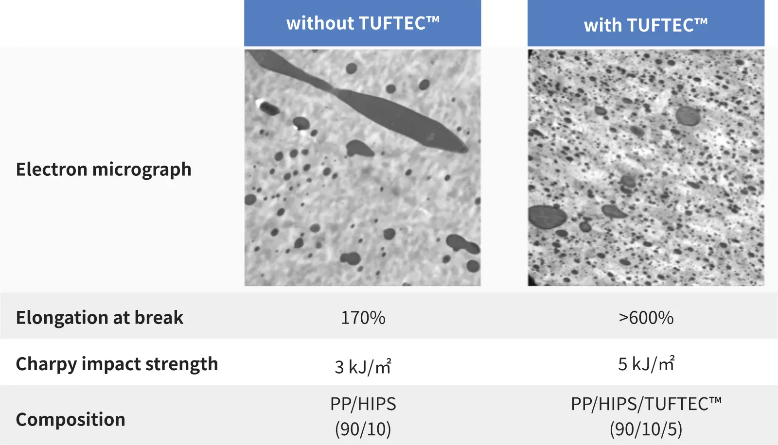 Left: Appearance of PP-HIPS polymer alloy without TUFTEC™. Not uniformly dispersed. Right: Appearance of PP-HIPS polymer alloy with TUFTEC™. Uniformly dispersed.