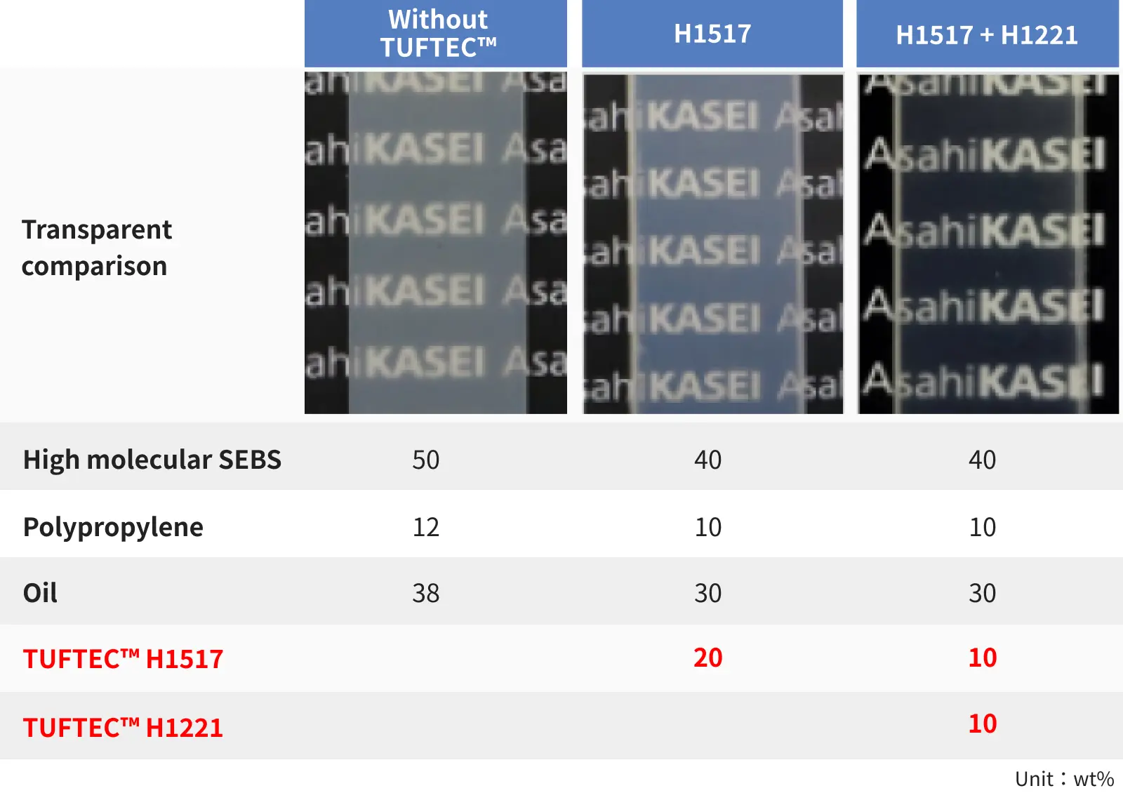 Yüksek Tasarımlı "Şeffaf" Elastomer Bileşikleri Gerçekleştirmek