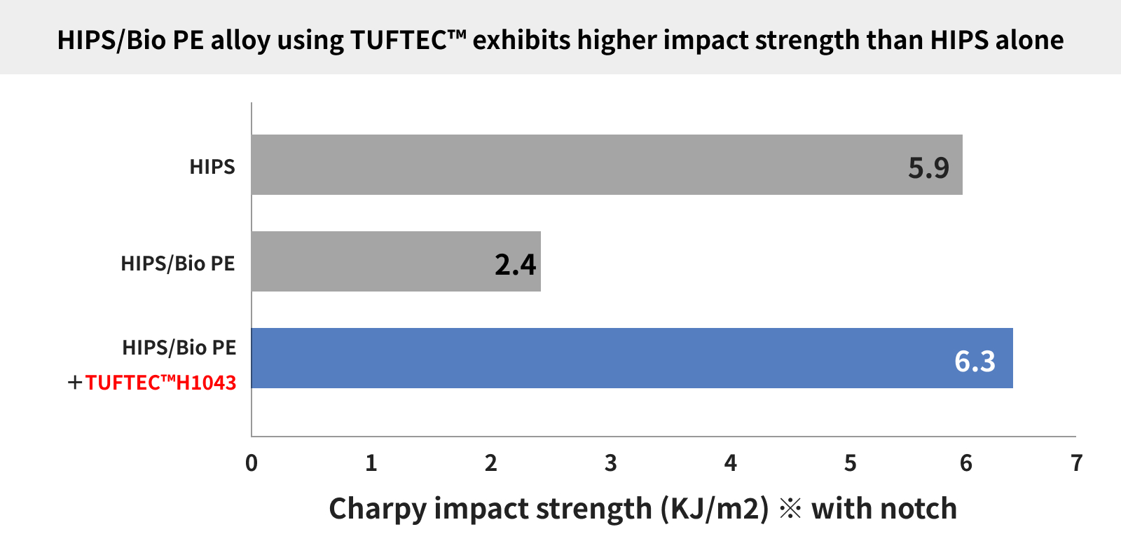 TUFTEC™ HIPS ve biyo-PE için uyumlulaştırıcı olarak kullanıldığında darbe dayanımı