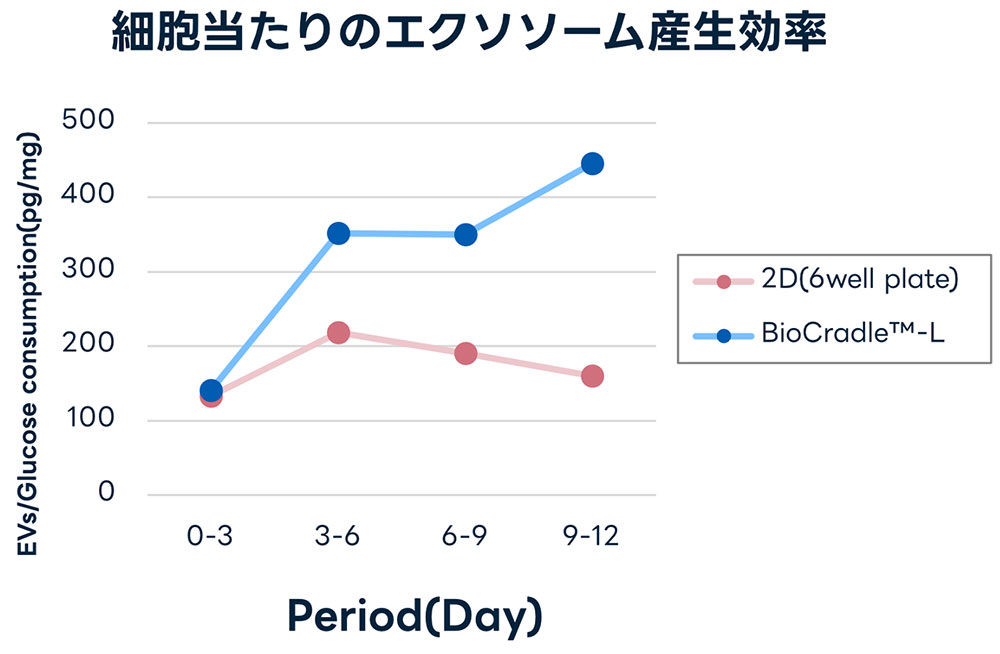 BioCradle™-Lと2次元培養の比較：エクソソーム産生量に関する差異