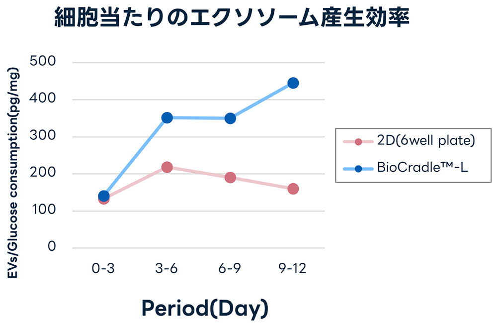 細胞当たりのエクソソーム産生効率に着目した比較データ