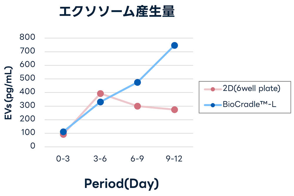 個別比較データ１：エクソソーム産生量