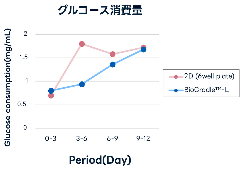 個別比較データ２：グルコース消費量