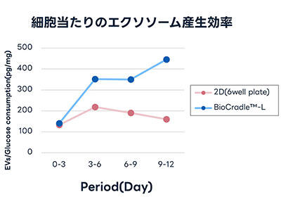 BioCradle™-Lと2次元培養の比較：エクソソーム産生量に関する差異