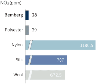 NOX(ppm)