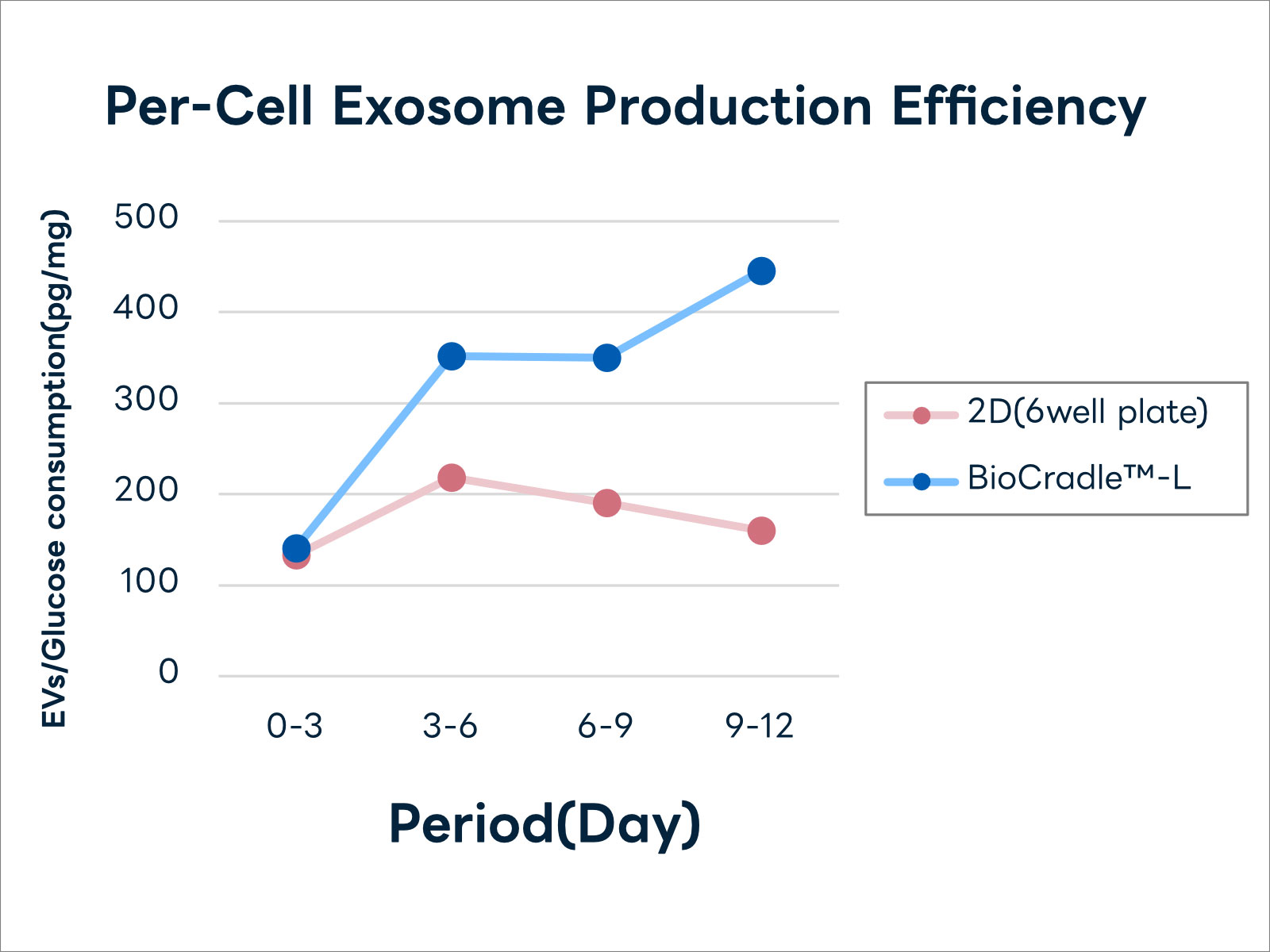 Comparison of BioCradle™-L and 2D Culture: Differences in Exosome Production