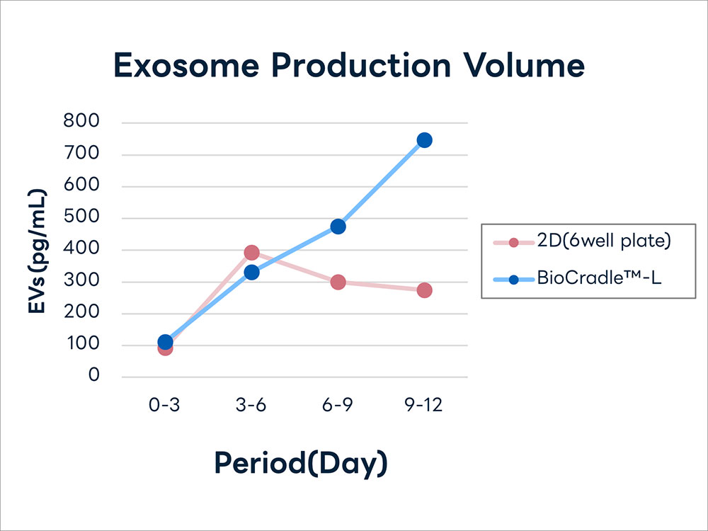 Supporting Data 1: Exosome Production Volume