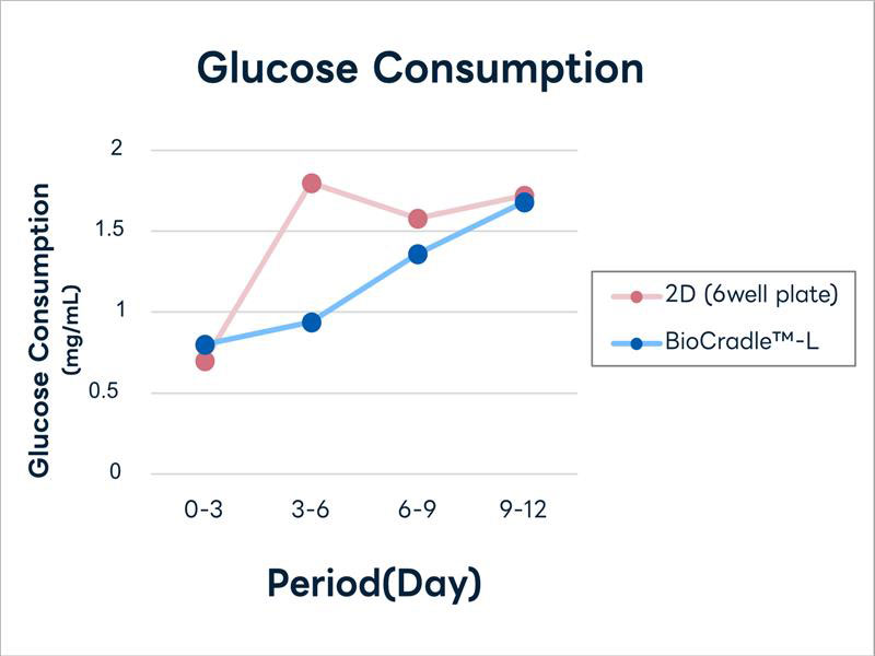 Supporting Data 2: Glucose Consumption