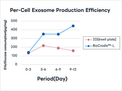 Comparison of BioCradle™-L and 2D Culture: Differences in Exosome Production