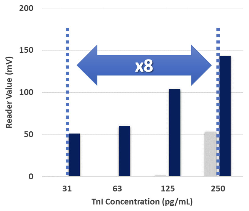 Troponin I Assay