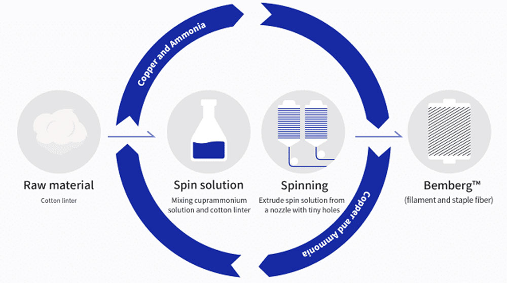 Closed-loop system