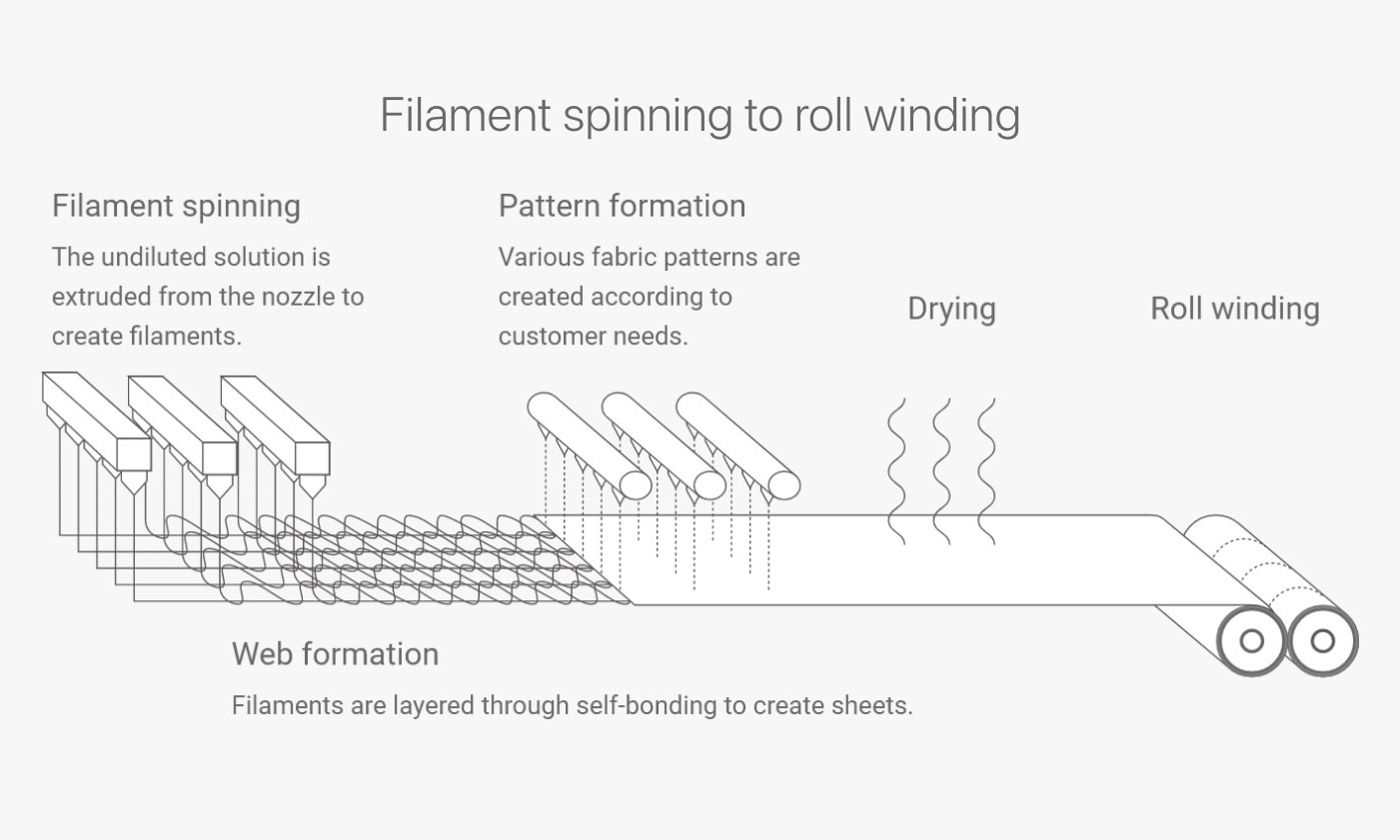 Filament spinning to roll winding