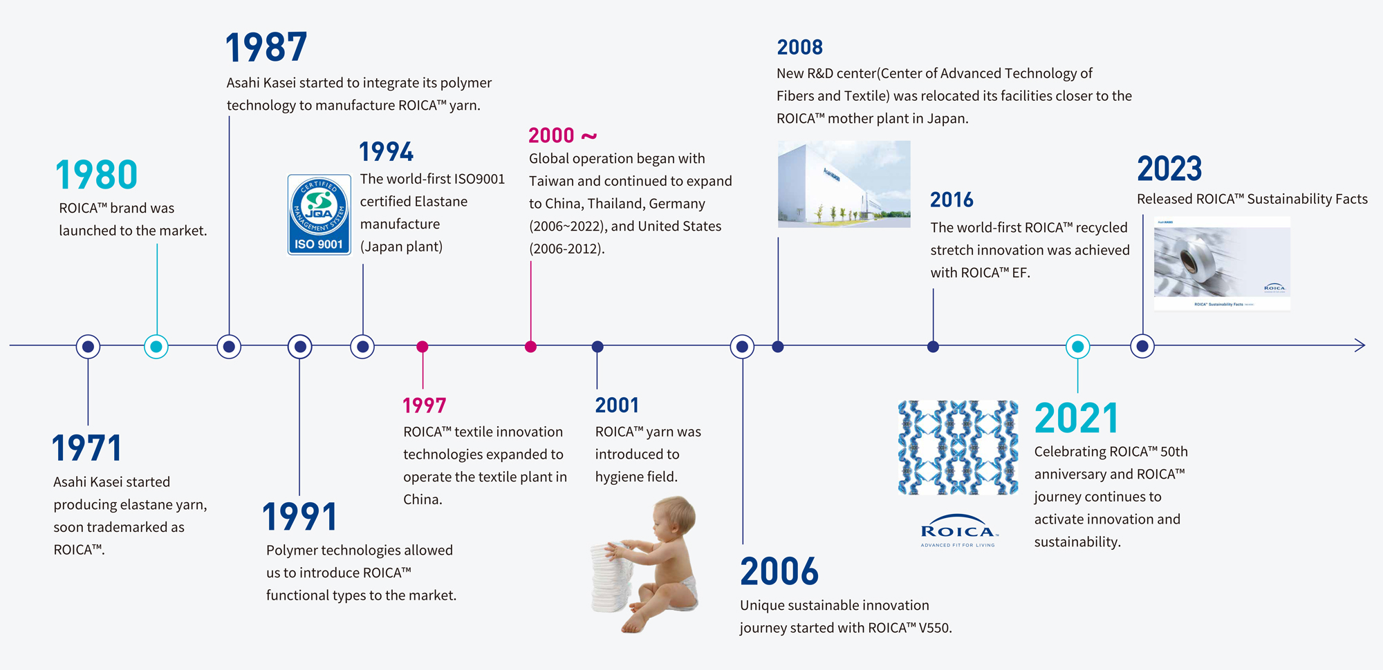 ROICA history timeline