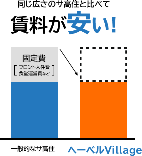 同じ広さのサ高住と比べて賃料が安い！