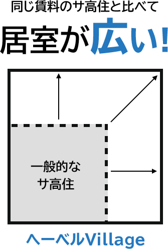 同じ賃料のサ高住と比べて居室が広い！