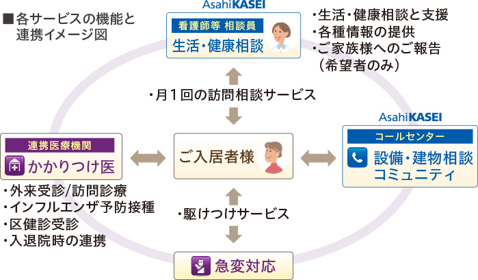 ■各サービスの機能と連携イメージ図