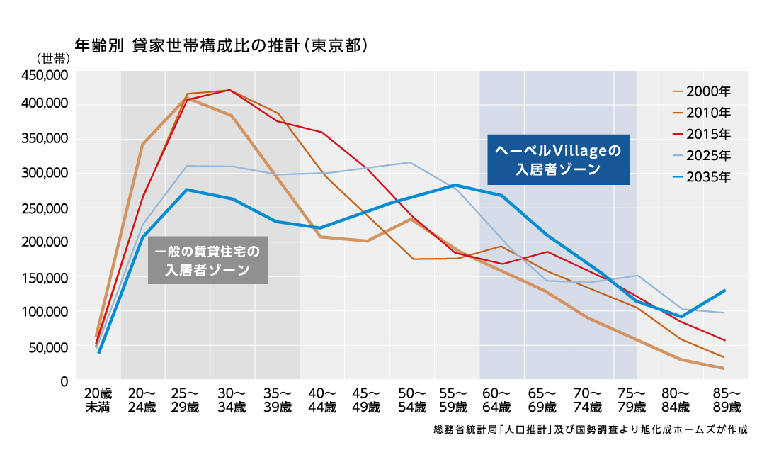 年齢別 貸家世帯構成比の推移（東京都）