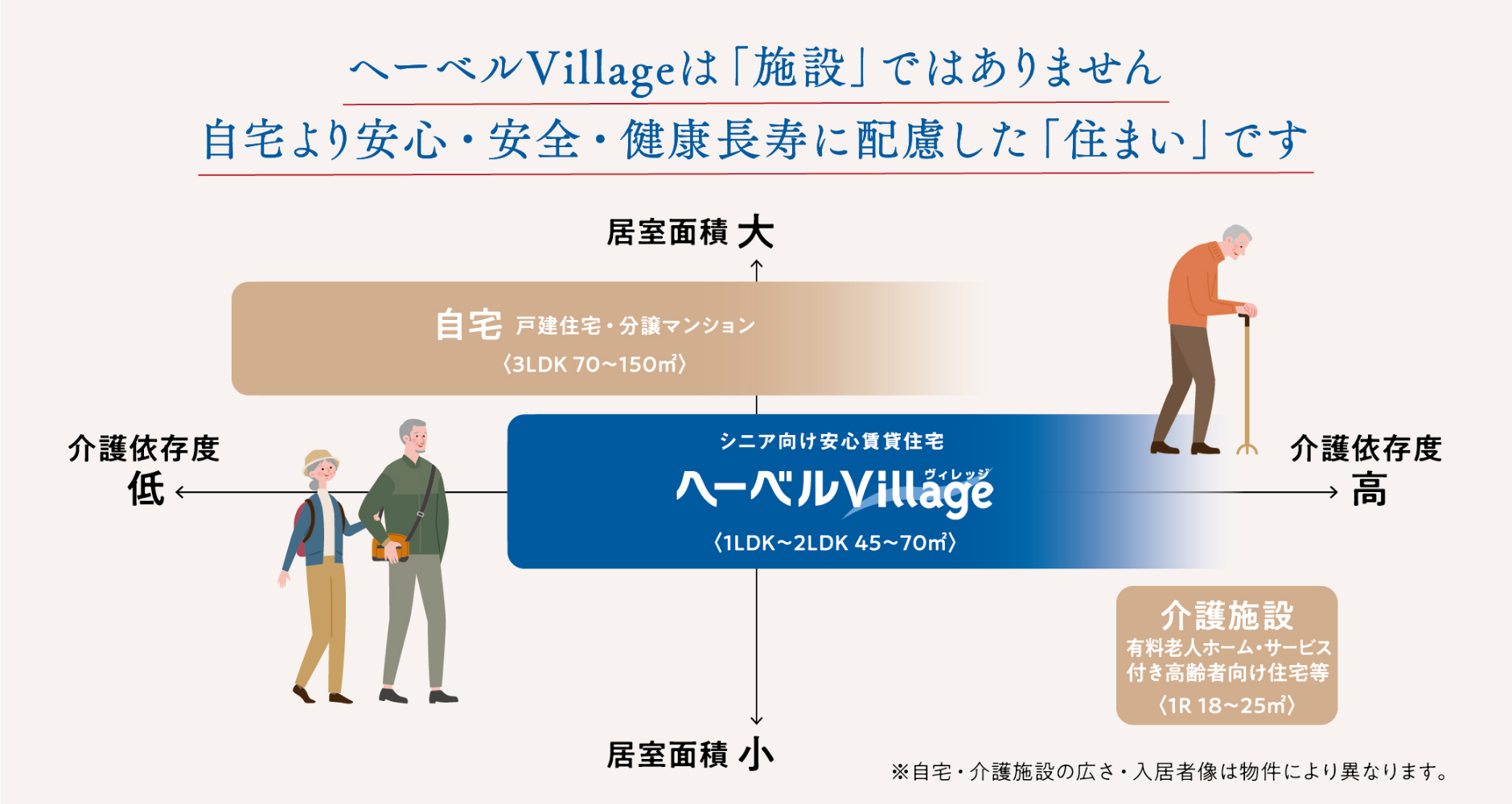 ヘーベルVillageは「施設」ではありません。自宅より安心・安全・健康長寿に配慮した「住まい」です