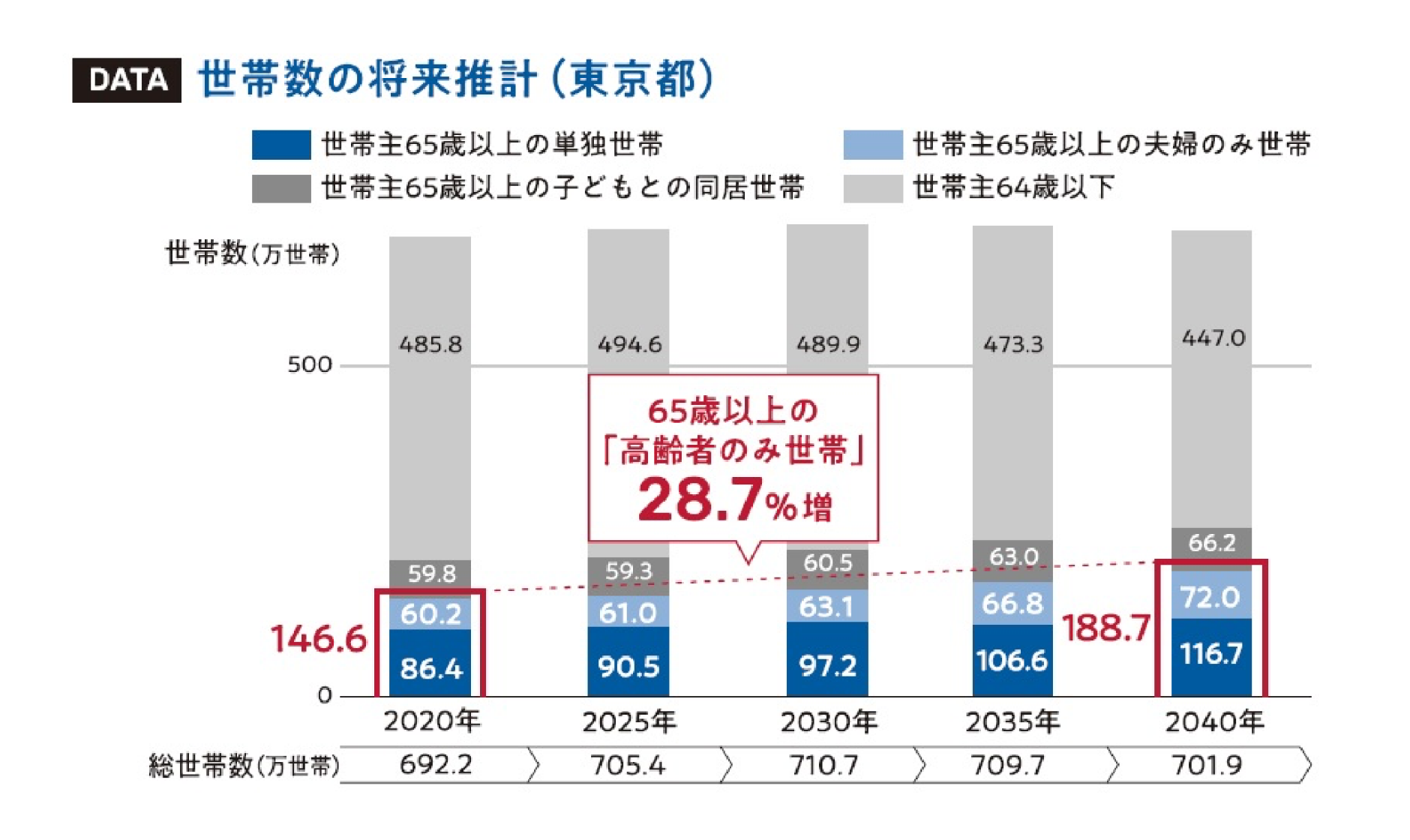 世帯数の将来設計（東京都）