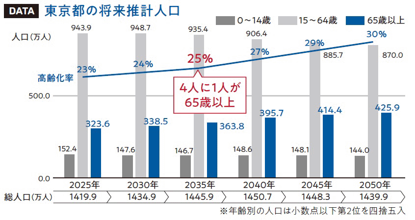 将来推計人口（東京都）