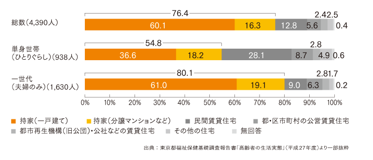 世帯構成別 高齢者の住まい