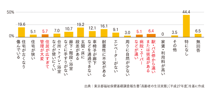 住まいで気になっているところ（持家一戸建て）