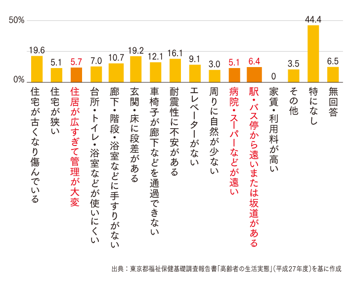 住まいで気になっているところ（持家一戸建て）