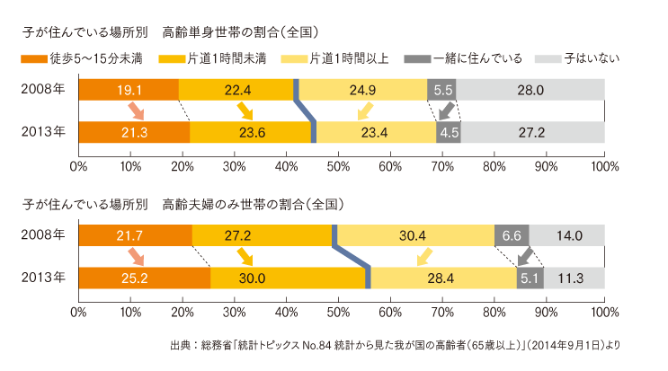 高齢者と子の住まいの距離の傾向