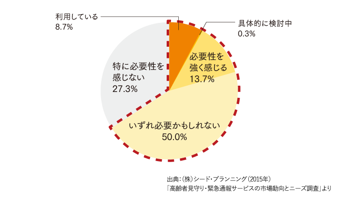 ひとり暮らしの親を持つ子供世代の緊急通報・安否確認サービスの医療