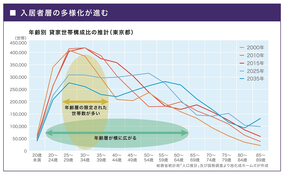 年齢別 貸家世帯構成比の推計（東京都）