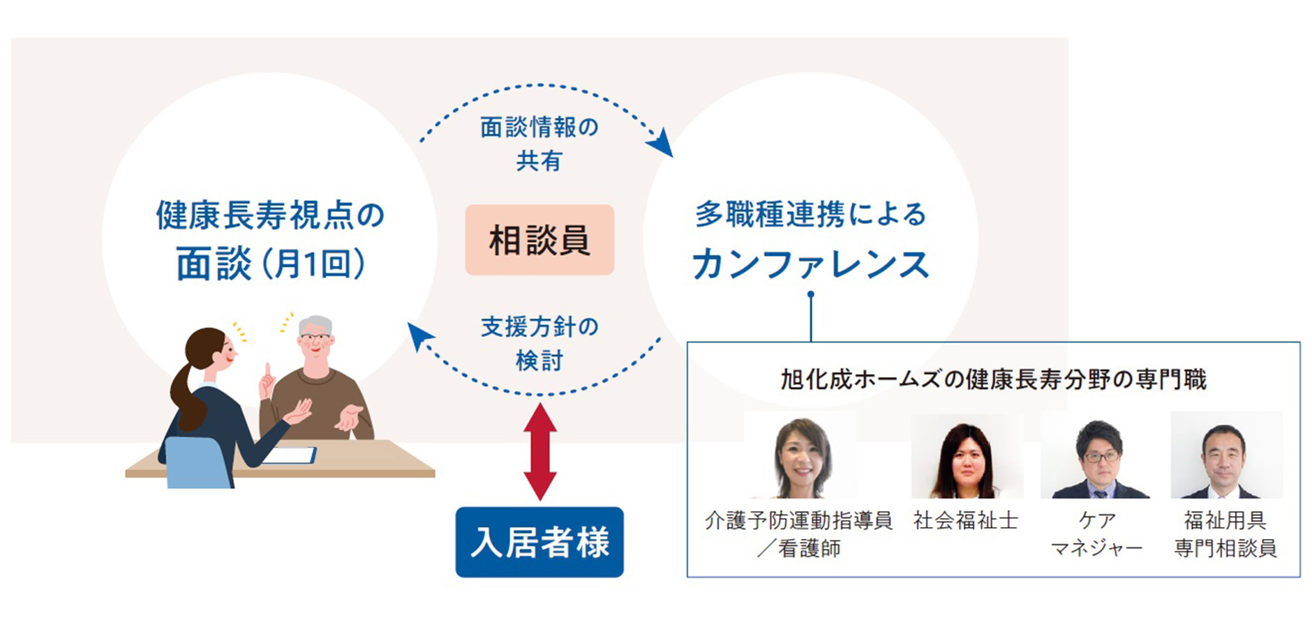 相談員による月1回の面談と多職種連携によるカンファレンス