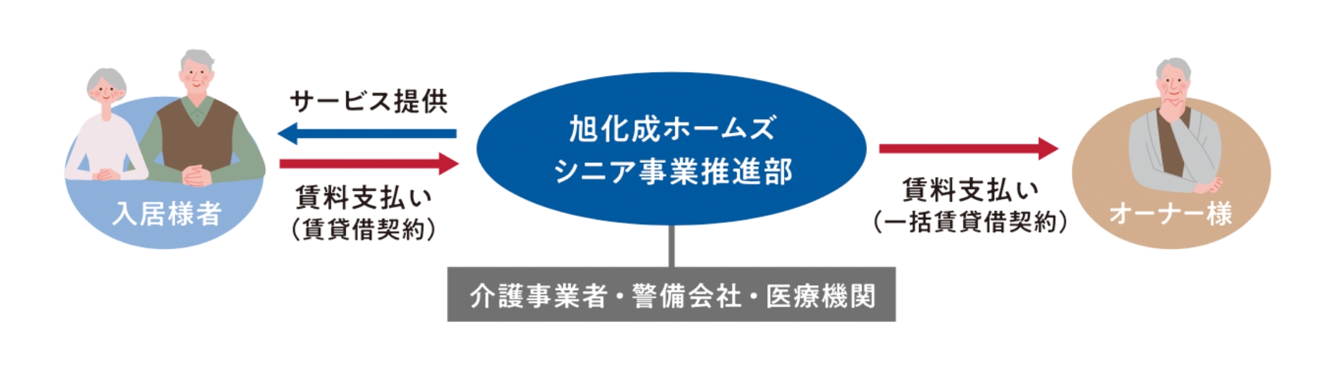 30年一括借上げシステム