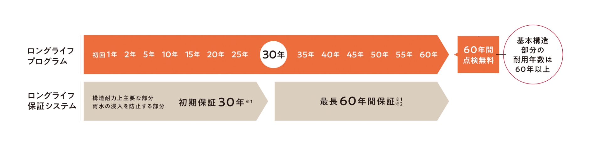 60年無料点検システム ロングライフ保証システム