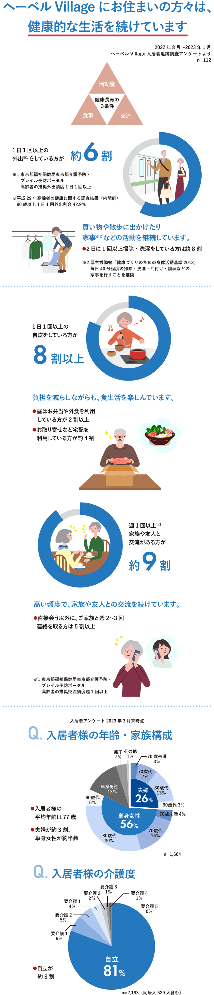 ヘーベルVillageにお住まいの皆さんは、意欲的な生活を送っています。ヘーベルVillageの入居者は、健康状態が良好で、活発な社会活動や友人・家族との交流を楽しみながら、経済的にも安定した、自立した生活を送っていることがアンケート調査で明らかになりました。