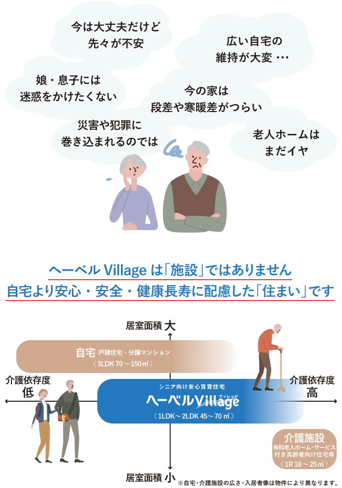 広い自宅の維持が大変・・・、今は大丈夫だけど、先々が不安、娘・息子には迷惑をかけたくない、今の家は段差や寒暖差がつらい、災害や犯罪に巻き込まれるのでは、老人ホームはまだイヤ。ヘーベルVillageは「施設」ではありません。自宅より安心・安全、健康長寿に配慮した「住まい」です。自宅 戸建住宅・分譲マンション (3LDK 70～150㎡)。シニア向け安心賃貸住宅 ヘーベルVillage (1LDK～2LDK 45～70㎡)。介護施設 有料老人ホーム・サービス付き高齢者向け住宅等 (1R 18～25㎡)。